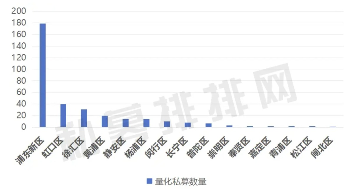 上海已成量化私募最集中地 哪些街区更扎堆?