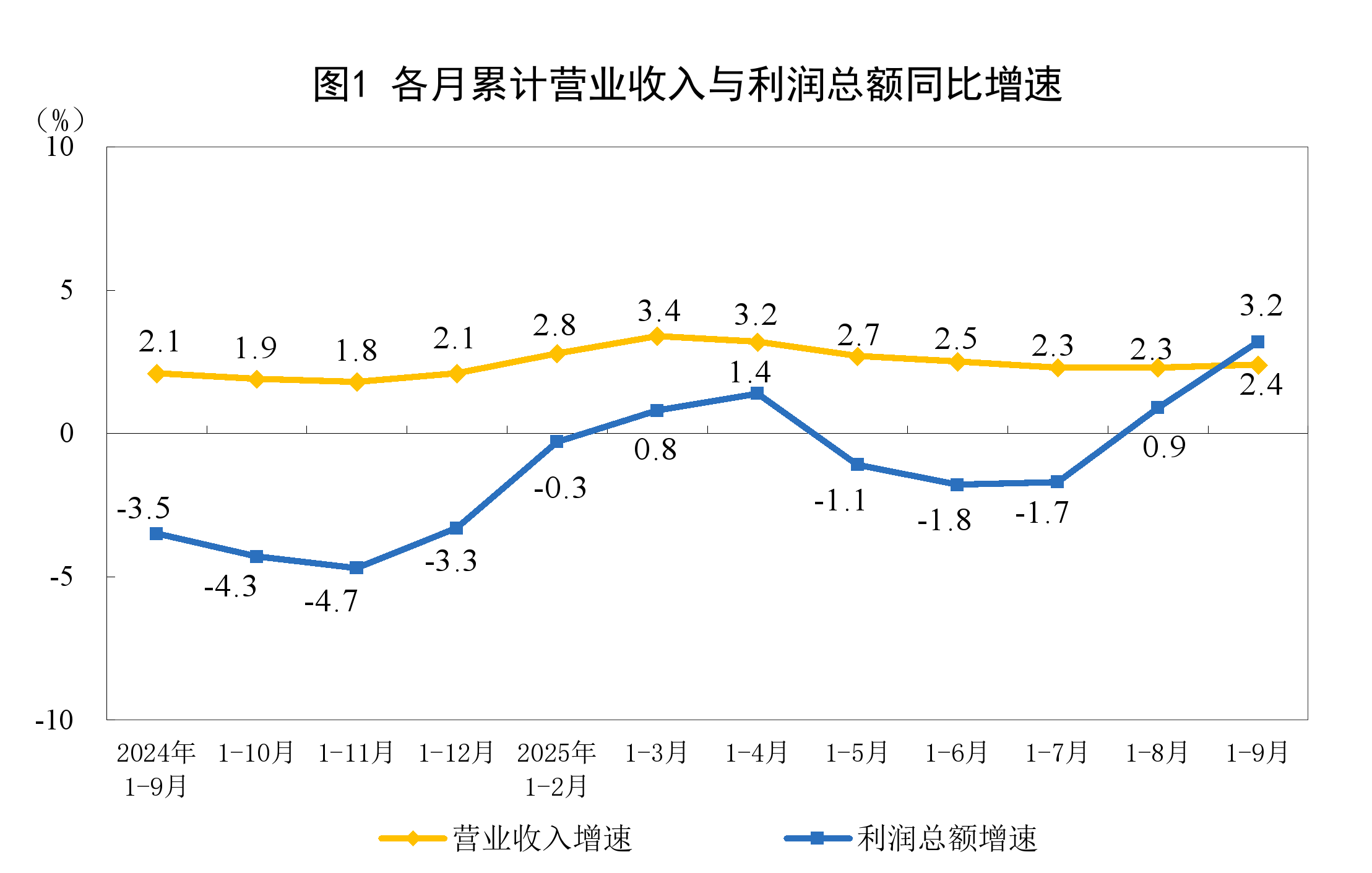 国家统计局:1—9月份全国规模以上工业企业利润增长3.2%
