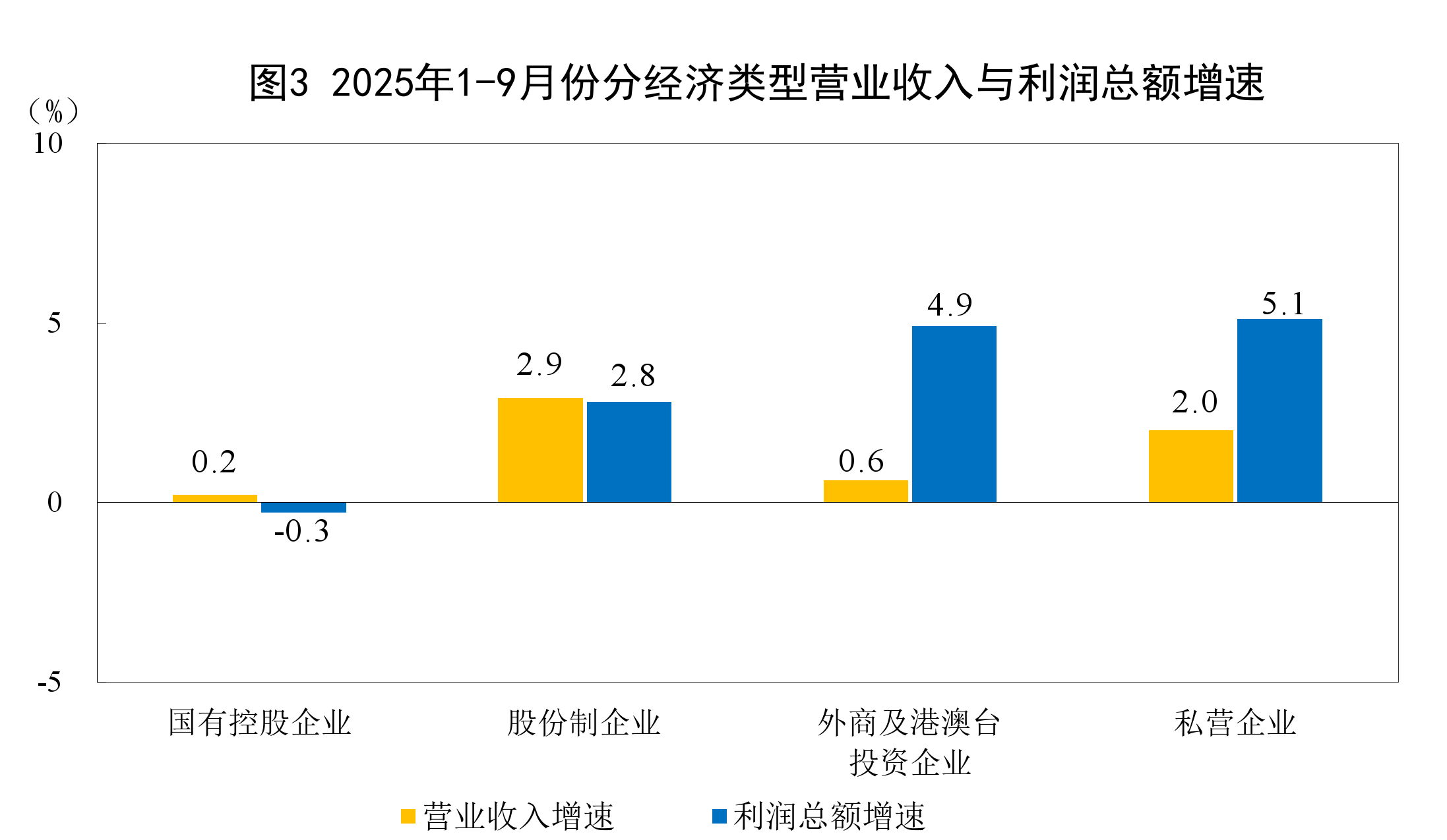 国家统计局:1—9月份全国规模以上工业企业利润增长3.2%