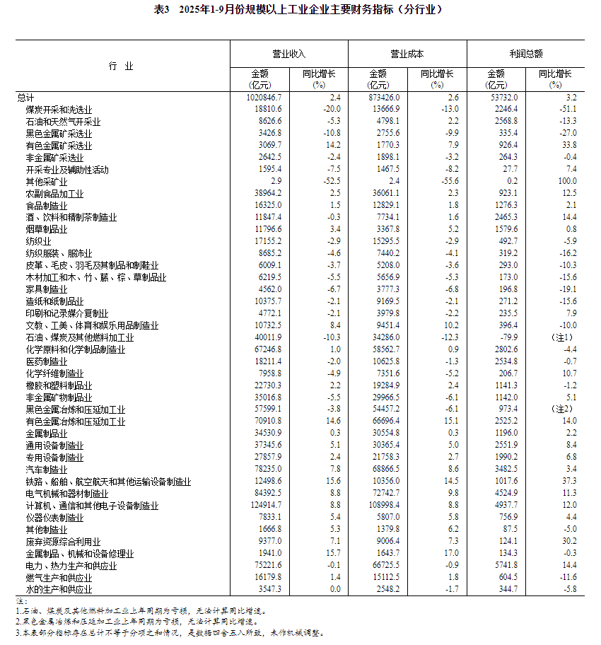国家统计局:1—9月份全国规模以上工业企业利润增长3.2%