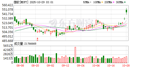OpenAI重组落地!微软持股27% 并续签AI合作至2032年
