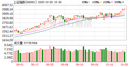光大策略:多重利好叠加 市场或持续强势表现