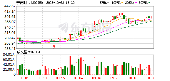 宁德时代成基金头号重仓股!公募看好科技成长投资机遇