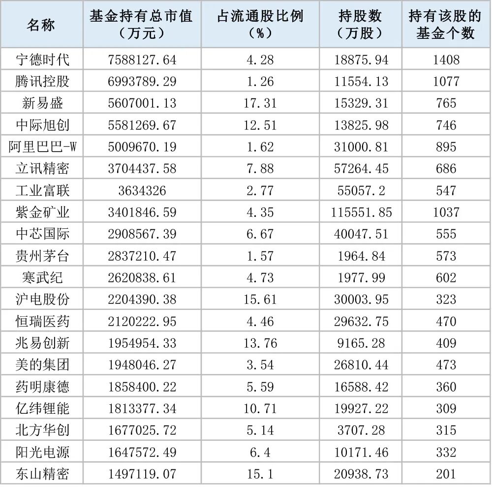 宁德时代成基金头号重仓股!公募看好科技成长投资机遇
