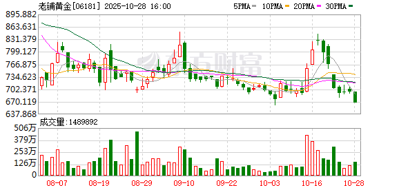 募资27亿港元!老铺黄金5个月内两度出手 加速扩张还是资金告急?