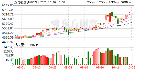 产业新突破!超导概念领涨 7股被主力资金抢筹过亿