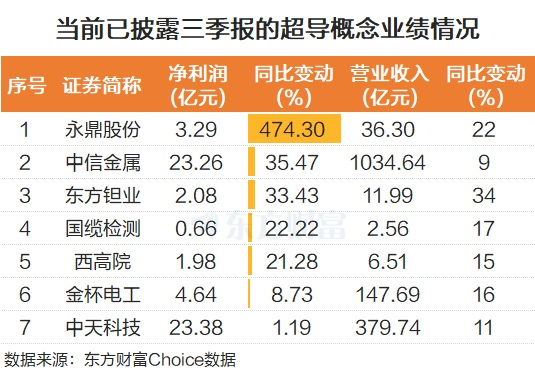 产业新突破!超导概念领涨 7股被主力资金抢筹过亿