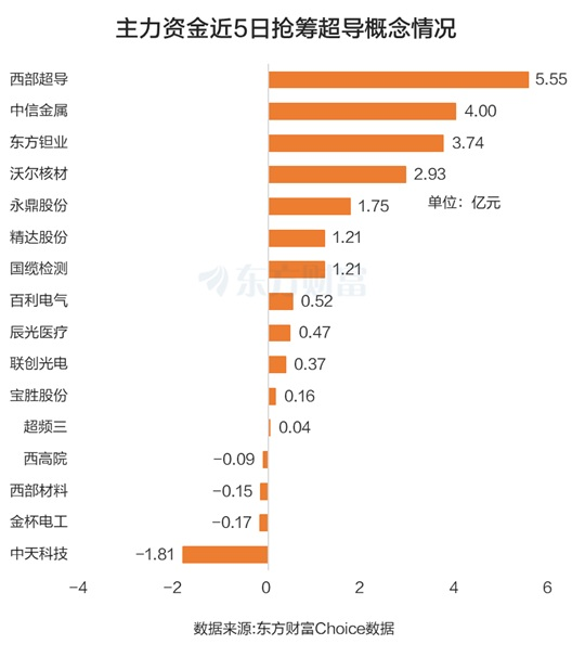产业新突破!超导概念领涨 7股被主力资金抢筹过亿