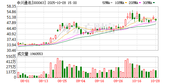 中兴通讯前三季度营收破千亿:净利润下滑三成 算力营收增长180%