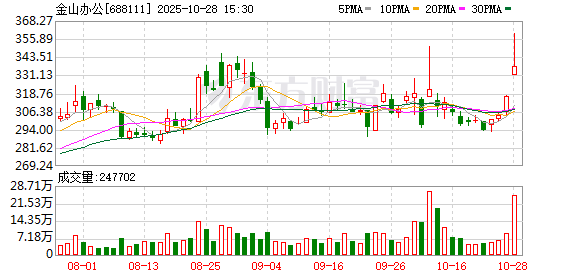 金山办公三季度净利增长35% 面向组织级客户的WPS 365收入增七成
