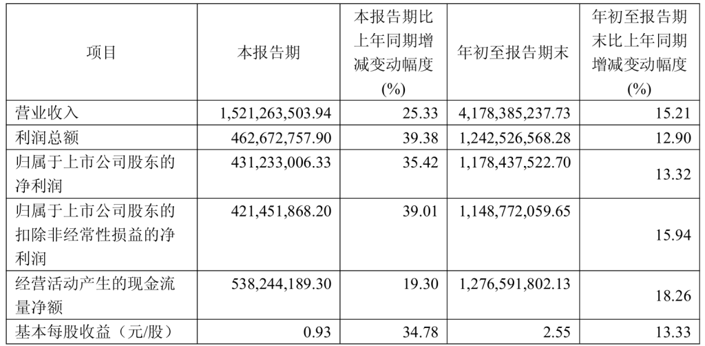 金山办公三季度净利增长35% 面向组织级客户的WPS 365收入增七成