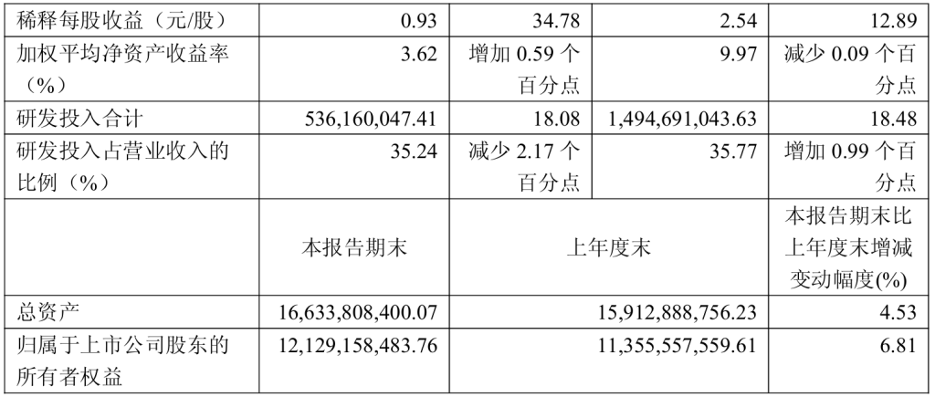 金山办公三季度净利增长35% 面向组织级客户的WPS 365收入增七成