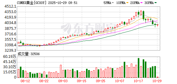 黄金“妖股式崩盘”:12年来最大单日跌幅背后 四大指标早已预警 复盘14次历史大跌预示什么?
