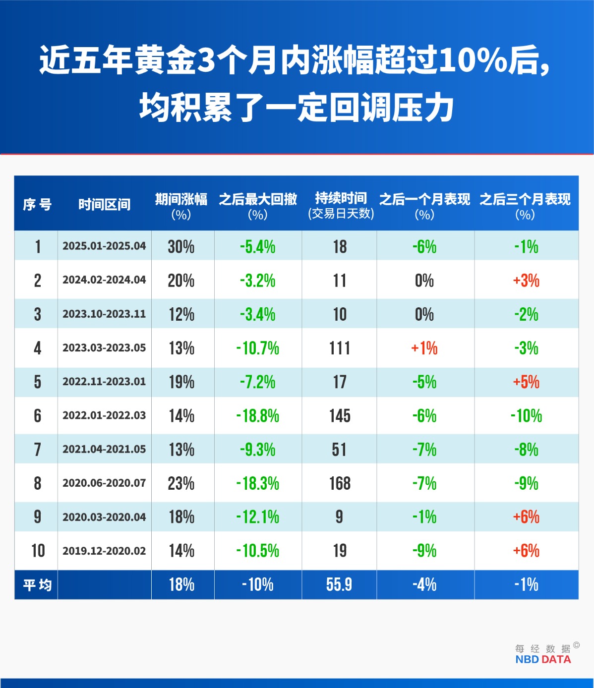 黄金“妖股式崩盘”:12年来最大单日跌幅背后 四大指标早已预警 复盘14次历史大跌预示什么?