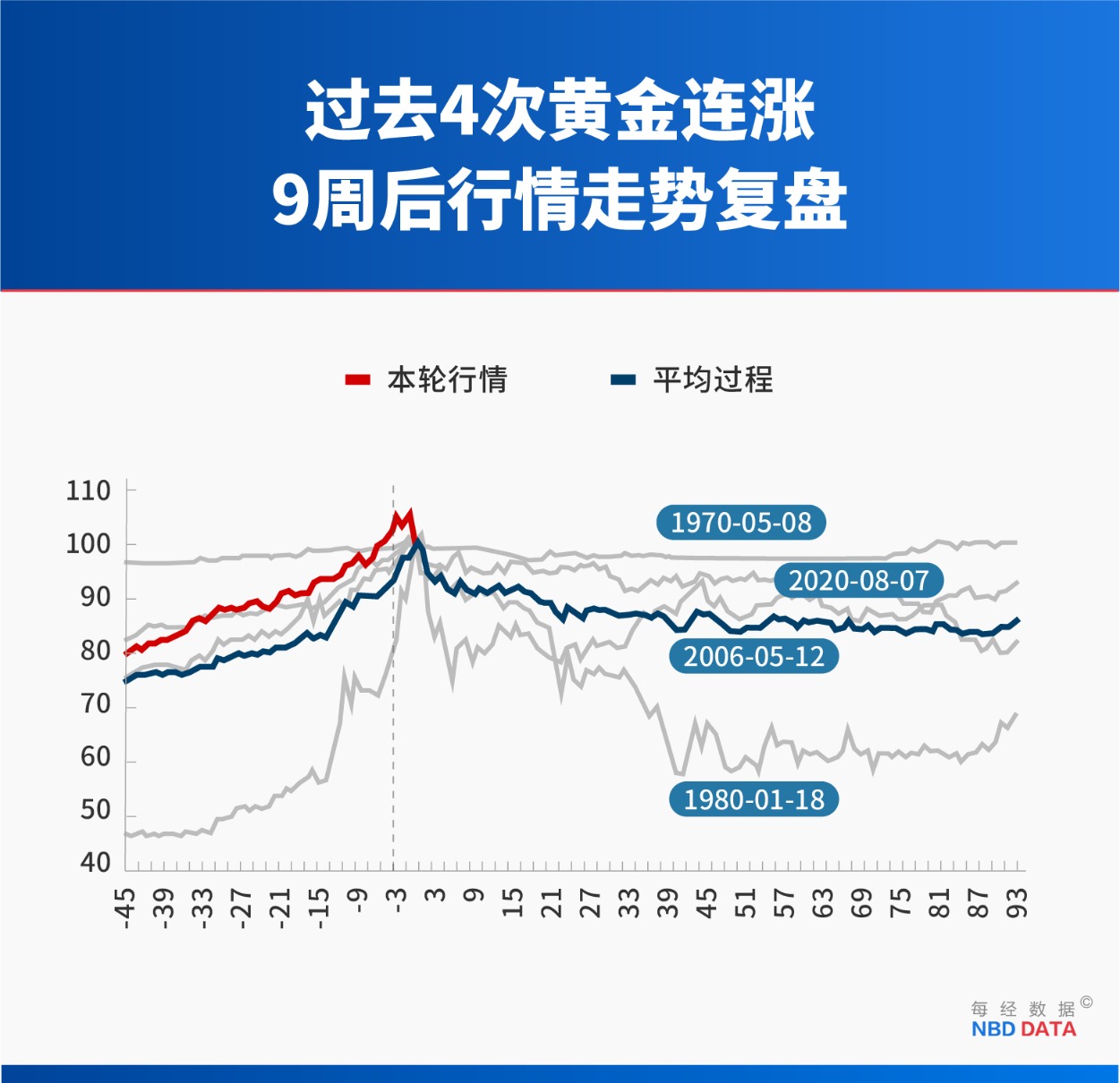 黄金“妖股式崩盘”:12年来最大单日跌幅背后 四大指标早已预警 复盘14次历史大跌预示什么?