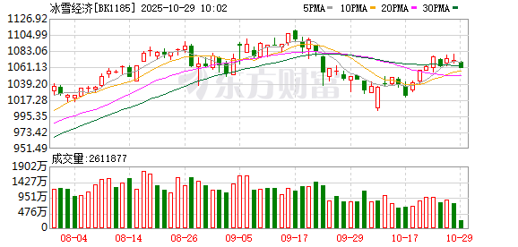 新雪季开启!滑雪场机票酒店预订翻倍增长 “冰雪”概念股连迎涨停