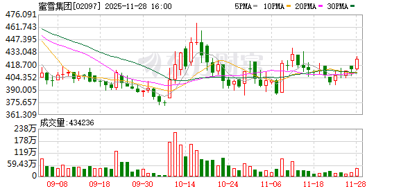 蜜雪冰城要卖早餐了?部分城市“早餐奶”已上线