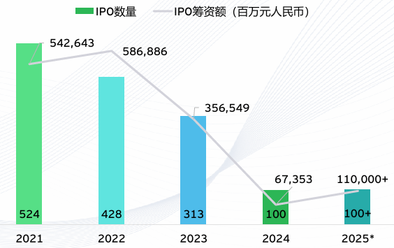 安永:预计今年A股IPO数量超百家 港交所融资额全球第一