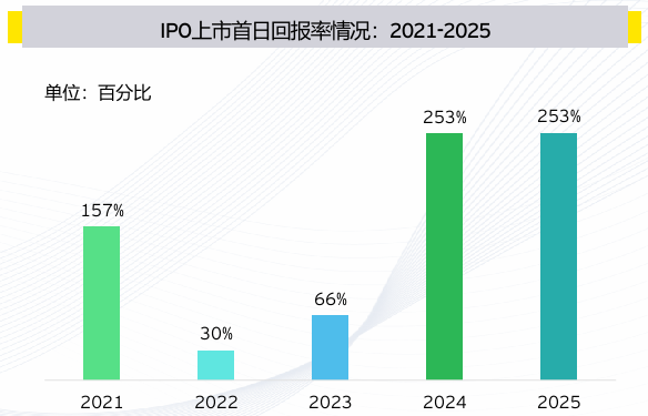 安永:预计今年A股IPO数量超百家 港交所融资额全球第一