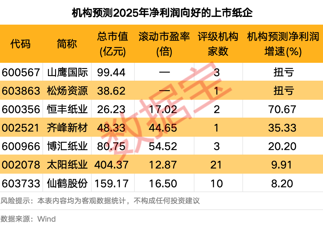 纸张再迎来涨价潮!这些纸企预计全年净利润向好(附股)