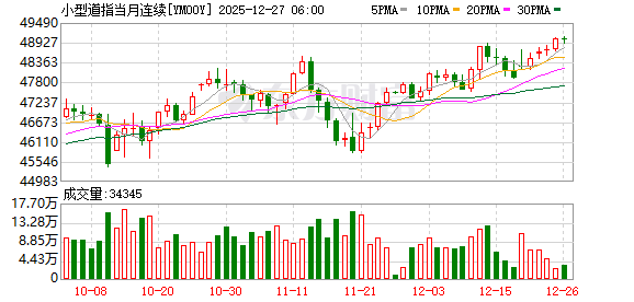 美股盘前:三大股指期货涨跌不一 市场关注“圣诞老人行情”能否继续