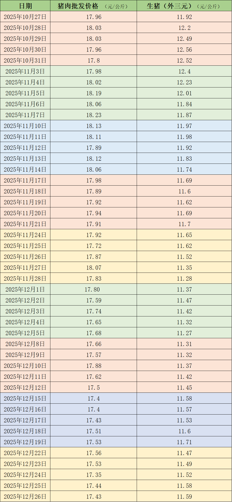 价格周报|冬至过后生猪需求减少 价格下滑