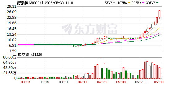 8天翻倍！舒泰神再度“20cm”涨停！这些创新药个股高研发高增长