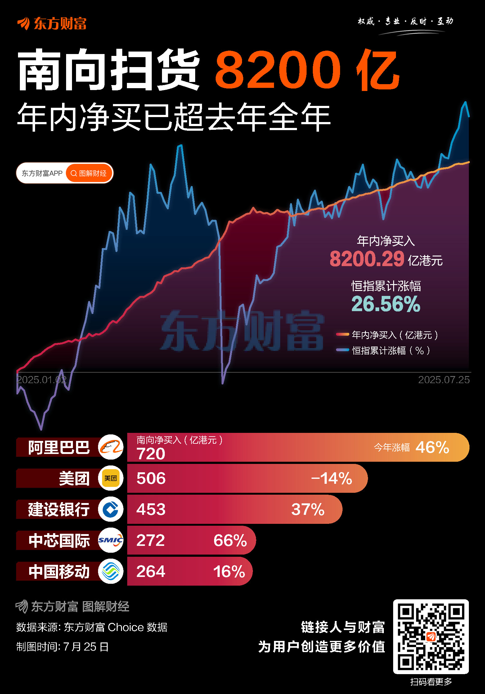 刷新纪录！年内南向8200亿扫货 阿里美团最吸金