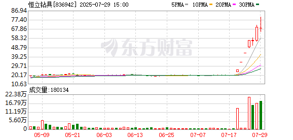 恒立钻具6天涨超200%！记者实探生产基地