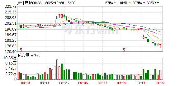 “双降”背后 片仔癀增长逻辑何在?