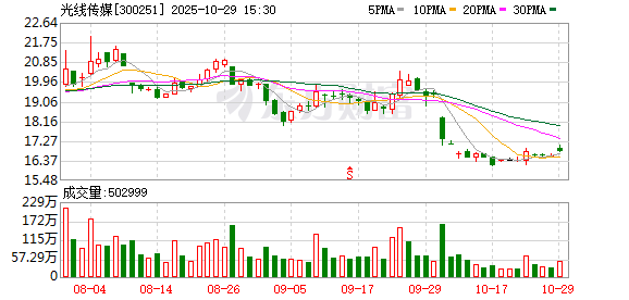 光线传媒前三季净利增4倍 《哪吒之魔童闹海》等影片总票房约159亿元