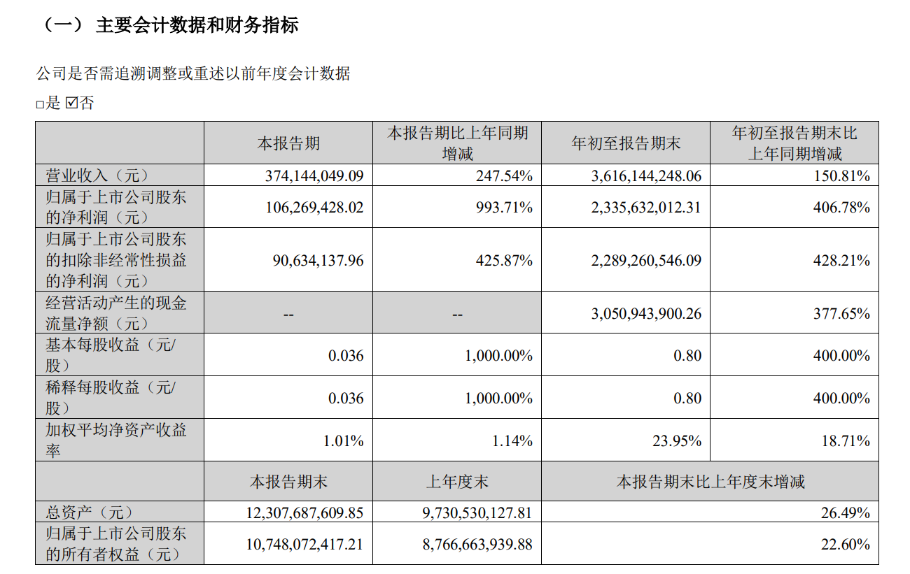 光线传媒前三季净利增4倍 《哪吒之魔童闹海》等影片总票房约159亿元
