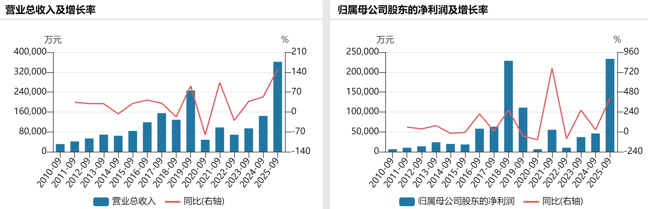 光线传媒前三季净利增4倍 《哪吒之魔童闹海》等影片总票房约159亿元