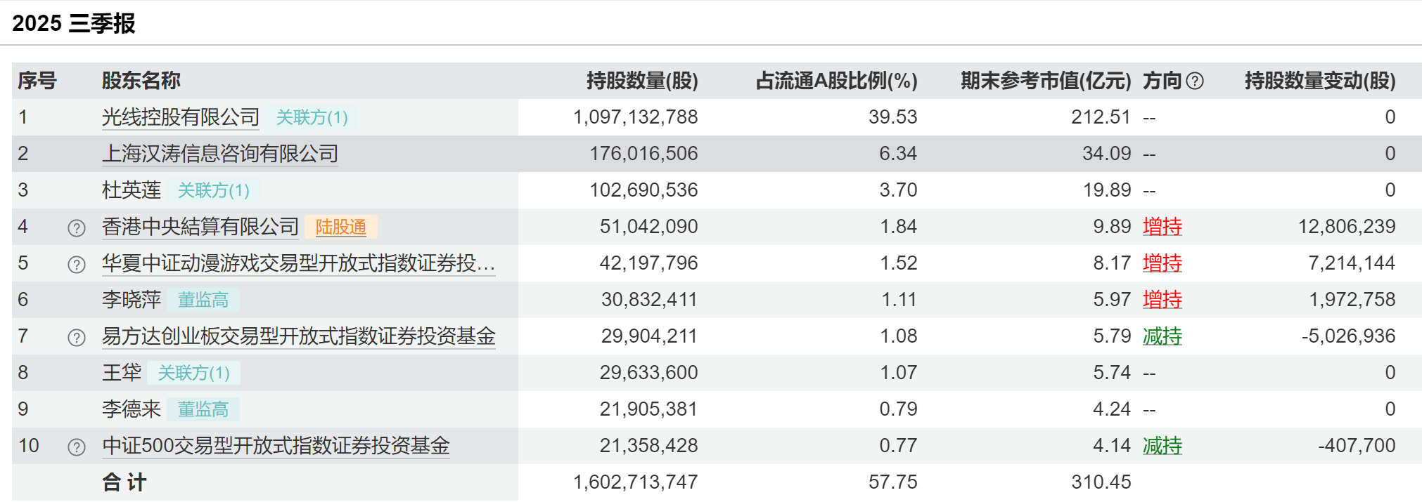 光线传媒前三季净利增4倍 《哪吒之魔童闹海》等影片总票房约159亿元