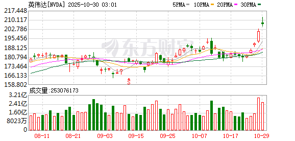 英伟达最新动作！10亿美元入股诺基亚 称能看见超5000亿美元芯片收入