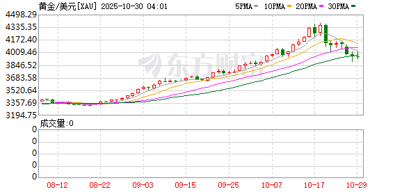 特朗普突发!跌破4000美元 多因素致黄金暴跌!