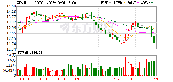 500亿浦发转债终局:“白衣骑士”驰援扭转困局 转股率超99%