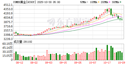 黄金失守4000美元只是开始?凯投宏观:到明年底仍有逾10%下跌空间