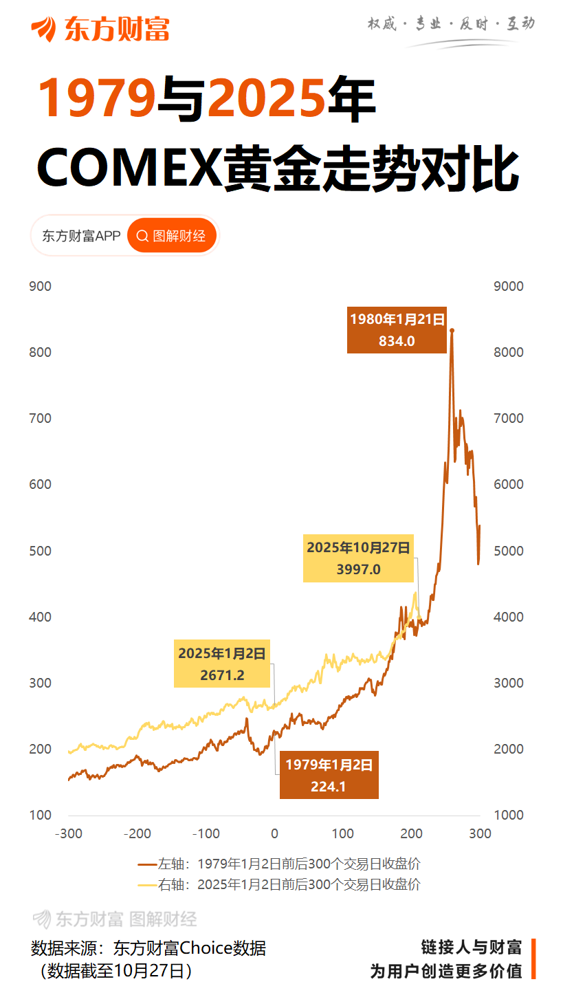黄金失守4000美元只是开始?凯投宏观:到明年底仍有逾10%下跌空间