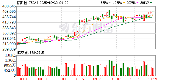 美股三大指数均续创新高 苹果总市值逼近4万亿美元