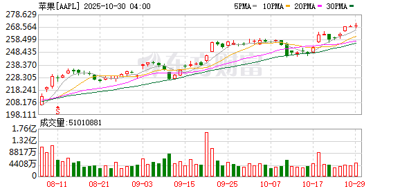 美股三大指数均续创新高 苹果总市值逼近4万亿美元