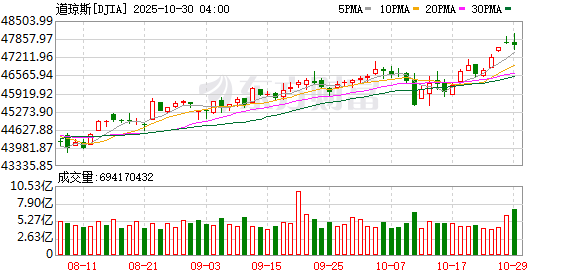 美股三大指数收盘涨跌不一 纳指创新高 英伟达市值站上5万亿美元
