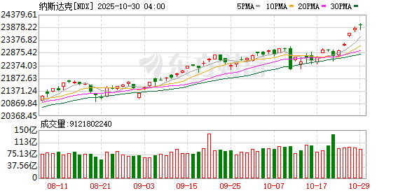 美股三大指数收盘涨跌不一 纳指创新高 英伟达市值站上5万亿美元