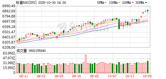 美股三大指数收盘涨跌不一 纳指创新高 英伟达市值站上5万亿美元