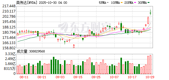 见证历史!英伟达市值突破5万亿美元 产业链公司有望充分受益