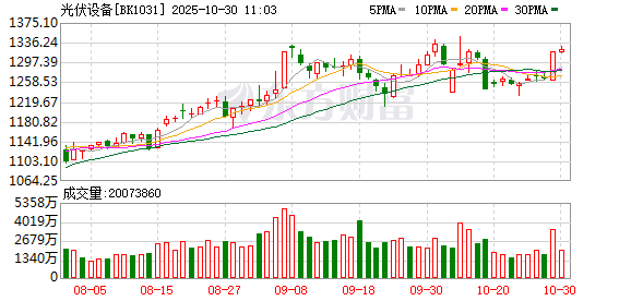【风口研报】行业龙头业绩报喜   光伏产业链盈利修复可期
