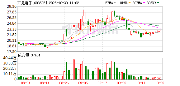 一年半虚增利润总额超1亿元!东尼电子将被“ST” 公司和6名时任高管拟合计被罚1570万元