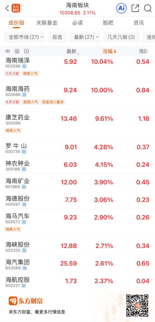 集体异动!海南本地股早盘领涨 多家公司已回应封关利好