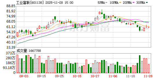 工业富联:调整回购股份价格上限至不超过75元/股