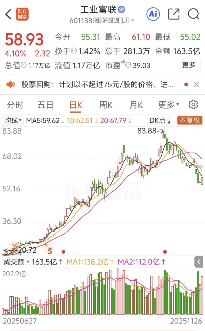 工业富联:调整回购股份价格上限至不超过75元/股